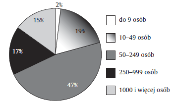 Wykres 1. Liczba osób zatrudnionych w badanych firmach (N=53)