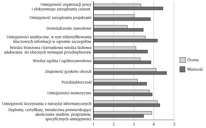 Wykres 10. Umiejętności i wiedza 