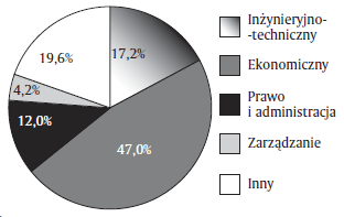 Wykres 2. Struktura absolwentów zatrudnionych w badanych firmach w ostatnich dwóch latach według ukończonego kierunku studiów (N=1486)