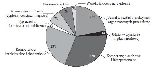 Wykres 3. Najważniejsze kryterium stosowane przez firmę przy zatrudnianiu absolwentów (N=53)