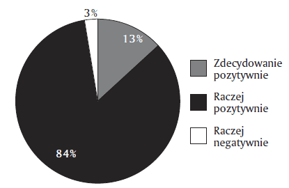 Wykres 4. Ocena poziomu przygotowania absolwentów szkół wyższych do pracy w badanych firmach (N=53)