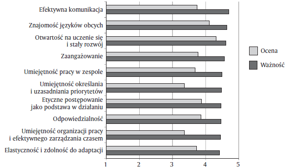 Wykres 5. Kompetencje najważniejsze dla badanych pracodawców: ważność a ocena posiadania ich przez absolwentów