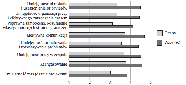 Wykres 6. Kompetencje, w przypadku których występuje największa luka w stosunku do oczekiwań pracodawców