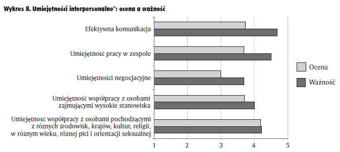 Wykres 8. Umiejętności interpersonalne: ocena a ważność