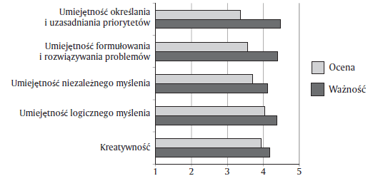 Wykres 9. Umiejętności intelektualne: ocena a ważność