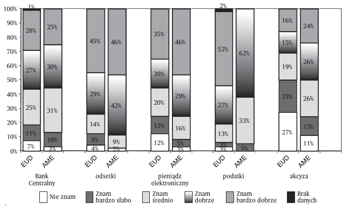 Wsykres 1. Deklarowana znajomość pojęć ekonomicznych związanych z finansami