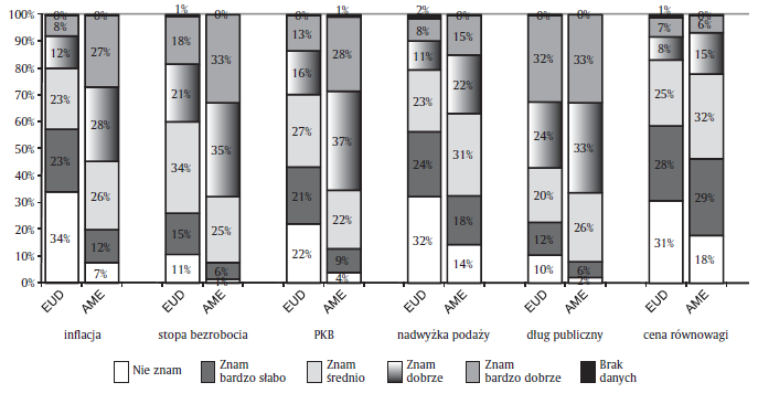 Wykres 5. Deklarowana znajomość pojęć ekonomicznych związanych z gospodarką