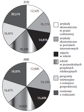 Wykres 7. Formy rozszerzania wiedzy ekonomicznej