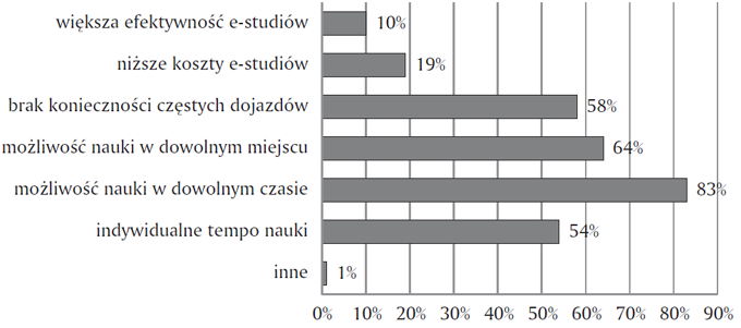 Wykres 1. E-studia w kontekście własnych korzyści (pytanie wielokrotnego wyboru) - wyniki badań I. Kuli oraz M. Plebańskiej