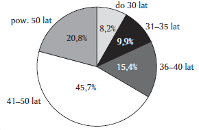 Wykres 1. Struktura wiekowa grupy nauczycieli uczestniczących w badaniu (N=535)