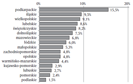 Wykres 2. Struktura grupy nauczycieli uczestniczących w badaniu według województw