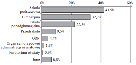Wykres 3. Struktura grupy nauczycieli uczestniczących w badaniu według rodzaju placówki oświatowej