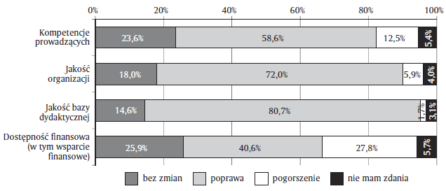 Wykres 4. Ocena zmian w jakości szkoleń w okresie 2005-2010 w opinii nauczycieli