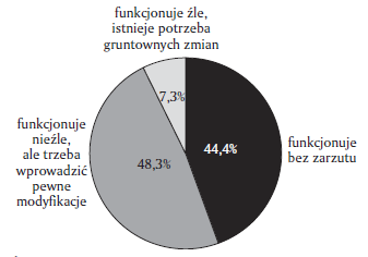 Wykres 5. Ocena funkcjonowania systemu dystrybucji informacji o szkoleniach dla pracowników oświaty