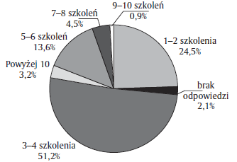 Wykres 6. Deklarowana chęć uczestnictwa w szkoleniach w ciągu najbliższego roku - liczba szkoleń