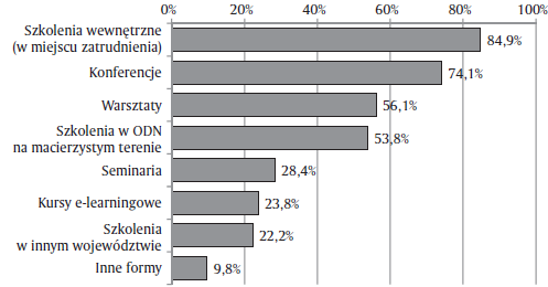 Wykres 7. Formy doskonalenia zawodowego, w których uczestniczyli respondenci w ciągu ostatnich 12 miesięcy (szkolenia formalne)