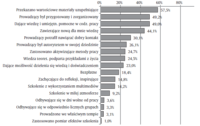 Wykres 8. Cechy najlepszych szkoleń dla nauczycieli.