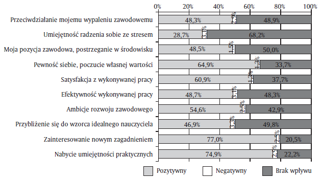 Wykres 9. Wpływ uczestniczenia w szkoleniach na życie nauczycieli