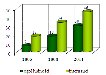 Wykres 1. Odsetek e-konsumentów w Polsce w latach 2005-2011