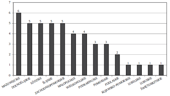 Wykres 3. Liczba projektów w ramach XIII osi POIiŚ w poszczególnych województwach (stan na 30 września 2012)