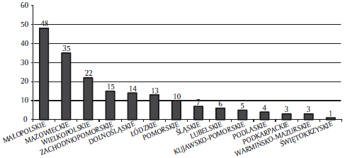 Wykres 4. Liczba projektów realizowanych przez szkoły wyższe w ramach POIG w poszczególnych województwach