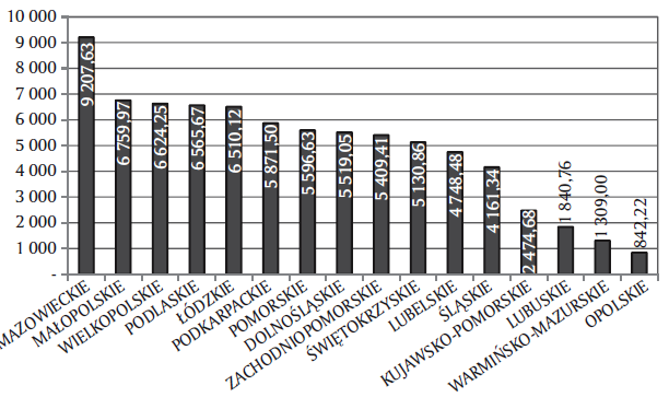 Wykres 7. Poziom pozyskanego dofinansowania uczelni w przeliczeniu na jednego studenta według poszczególnych województw  (w złotych)