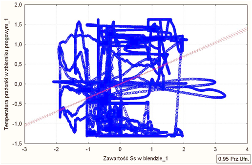 Rysunek 2. Wykres rozrzutu punktów dla wygładzonych przebiegów zmiennej zależnej i temperatury prażonki z naniesioną linią regresji