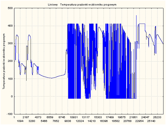 Rysunek 3. Przebieg zmiennej temperatura prażonki w zbiorniku progowym