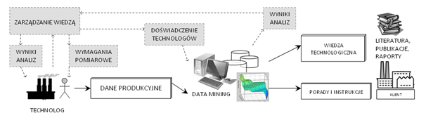 Rysunek 9. Rola zarządzania wiedzą w procesie eksploracji danych