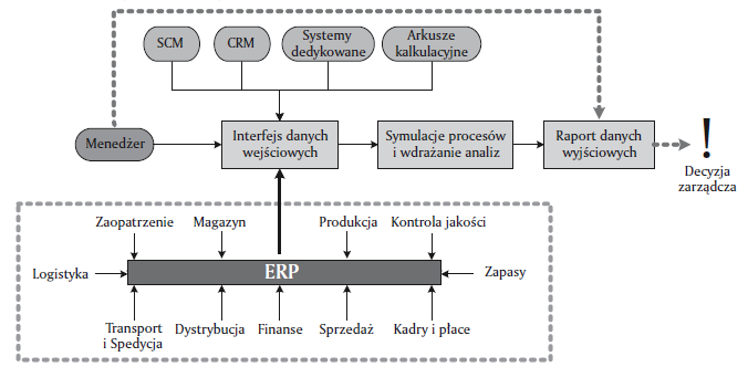 Rysunek 2. Koncepcja informatyzacji kompleksowej analizy efektywności